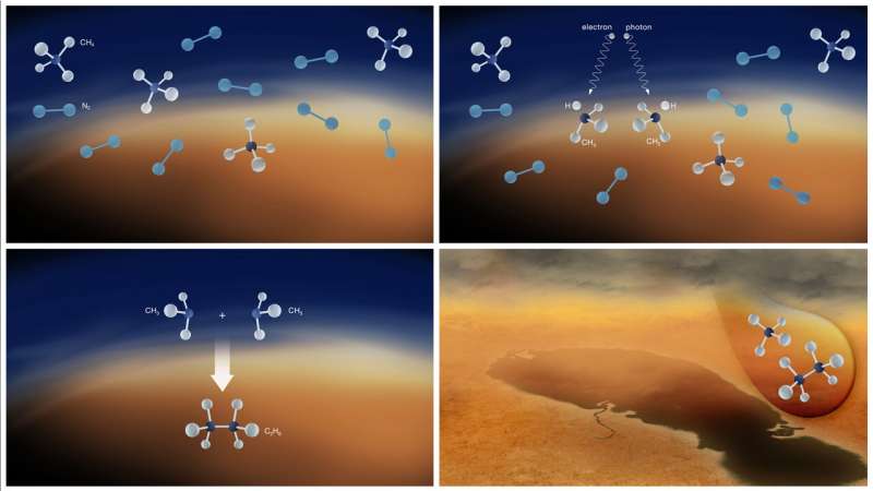 This four-panel infographic demonstrates a key chemical process believed to occur in the atmosphere of Saturn’s moon Titan. 1) Titan has a thick, nitrogen (N2) atmosphere that also contains methane (CH4). 2) Molecules known as methyl radicals (CH3) form when methane is broken apart by sunlight or energetic electrons from Saturn’s magnetosphere. 3) It then recombines with other molecules or with itself to make substances like ethane (C2H6). 4) Methane, ethane and other molecules condense and rain out of the atmosphere, forming lakes and seas on Titan’s surface. NASA’s James Webb Space Telescope detected the methyl radical on Titan for the first time, providing a key missing piece for our understanding of Titan’s chemical processes.Credit: NASA, ESA, CSA, Elizabeth Wheatley (STScI) Astronomers detect cloud convection near Titan's lakes