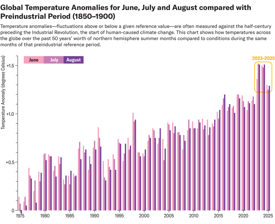 Bar chart shows global temperature anomalies for June, July and August from 1975 to 2025 compared with the reference period of 1850 to 1900.