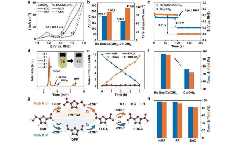 Two chemical reactions are better than one